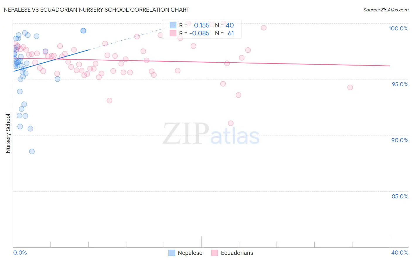 Nepalese vs Ecuadorian Nursery School