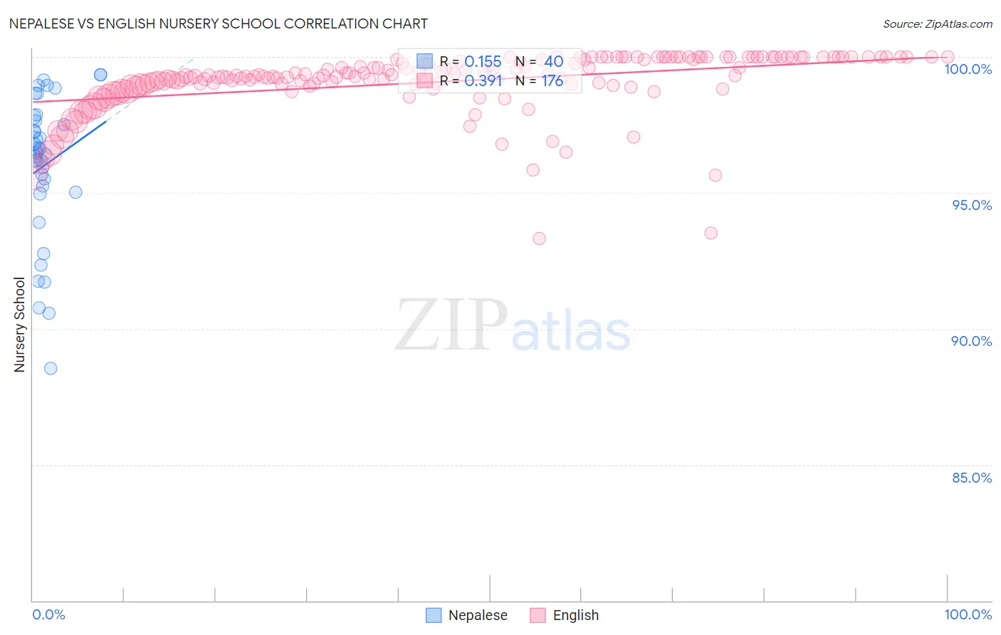 Nepalese vs English Nursery School