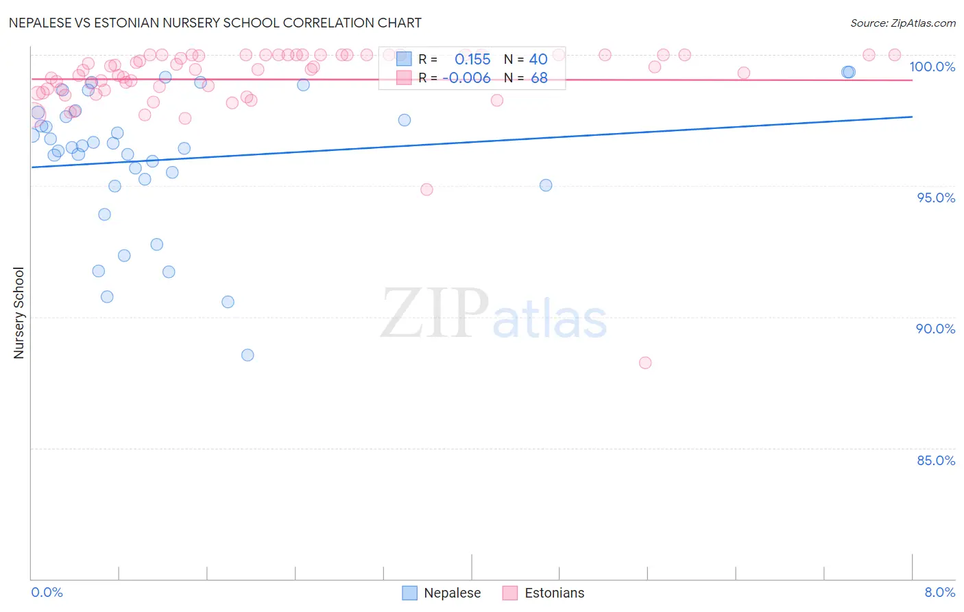 Nepalese vs Estonian Nursery School