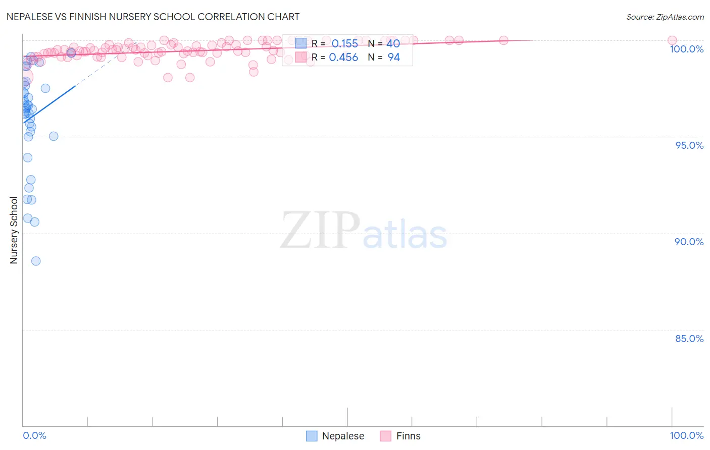 Nepalese vs Finnish Nursery School