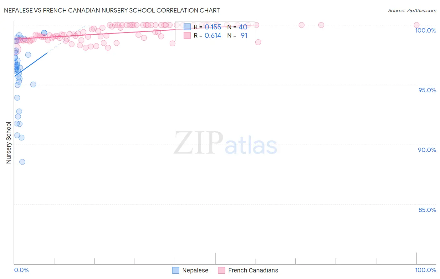 Nepalese vs French Canadian Nursery School
