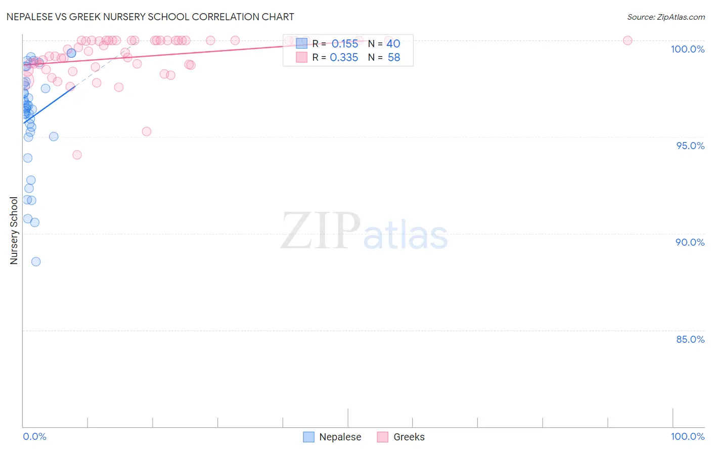 Nepalese vs Greek Nursery School