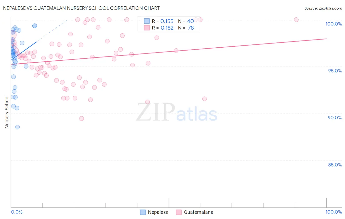 Nepalese vs Guatemalan Nursery School