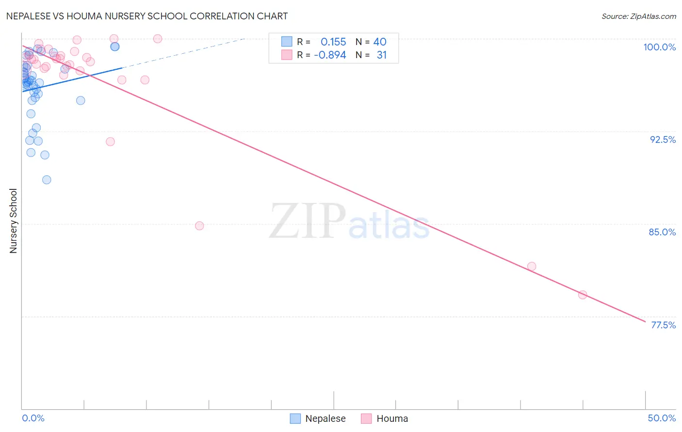 Nepalese vs Houma Nursery School