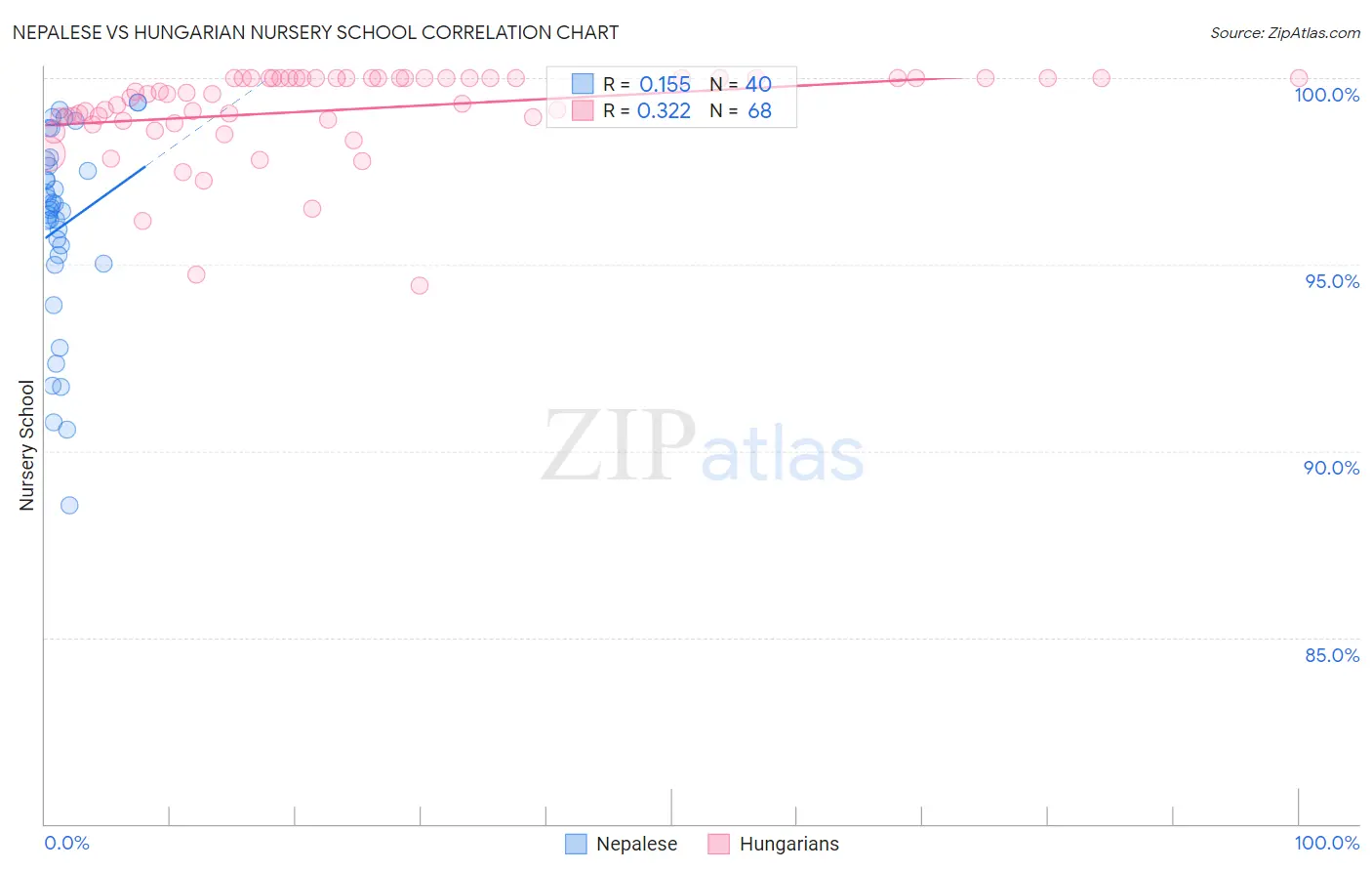 Nepalese vs Hungarian Nursery School