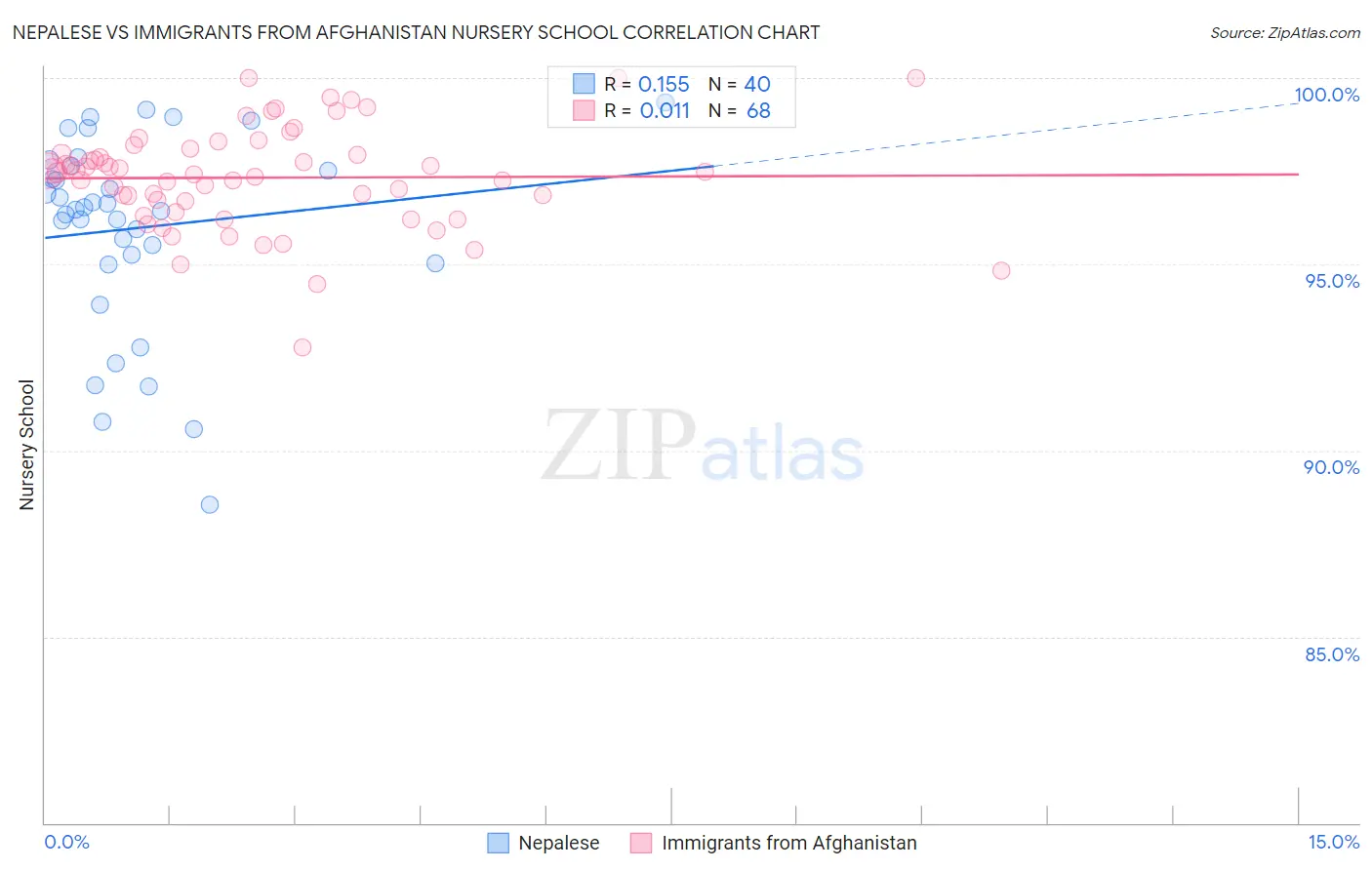 Nepalese vs Immigrants from Afghanistan Nursery School
