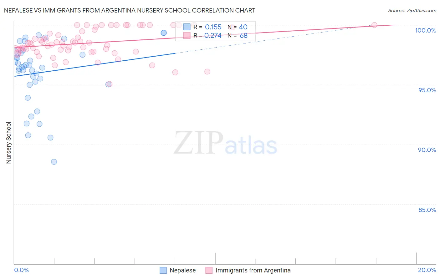 Nepalese vs Immigrants from Argentina Nursery School