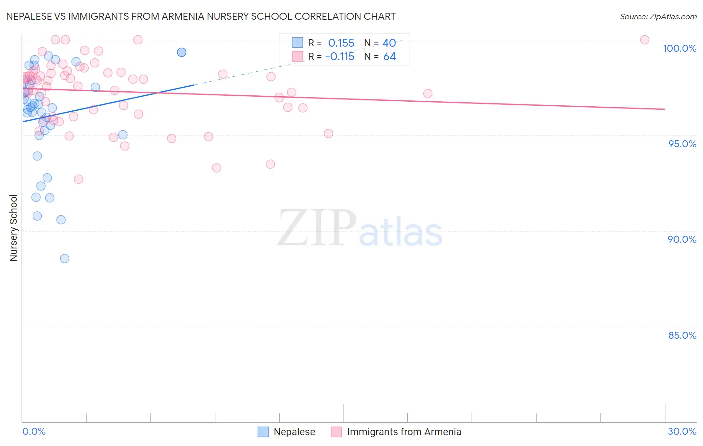 Nepalese vs Immigrants from Armenia Nursery School