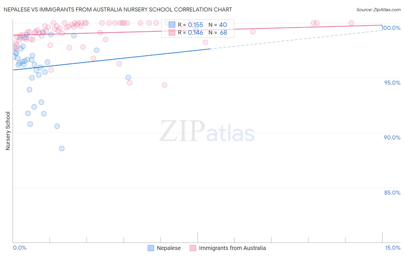 Nepalese vs Immigrants from Australia Nursery School