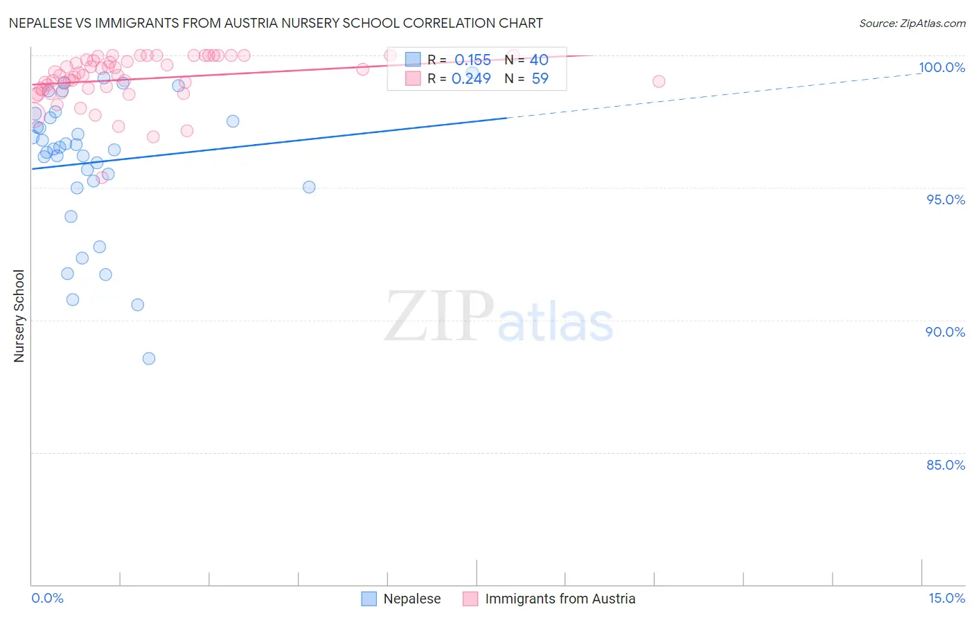 Nepalese vs Immigrants from Austria Nursery School