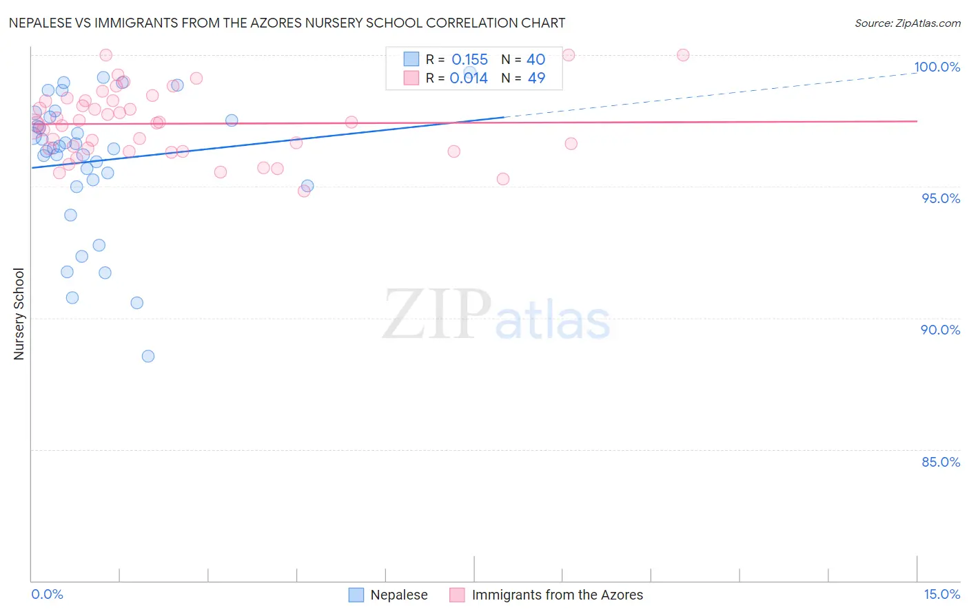 Nepalese vs Immigrants from the Azores Nursery School