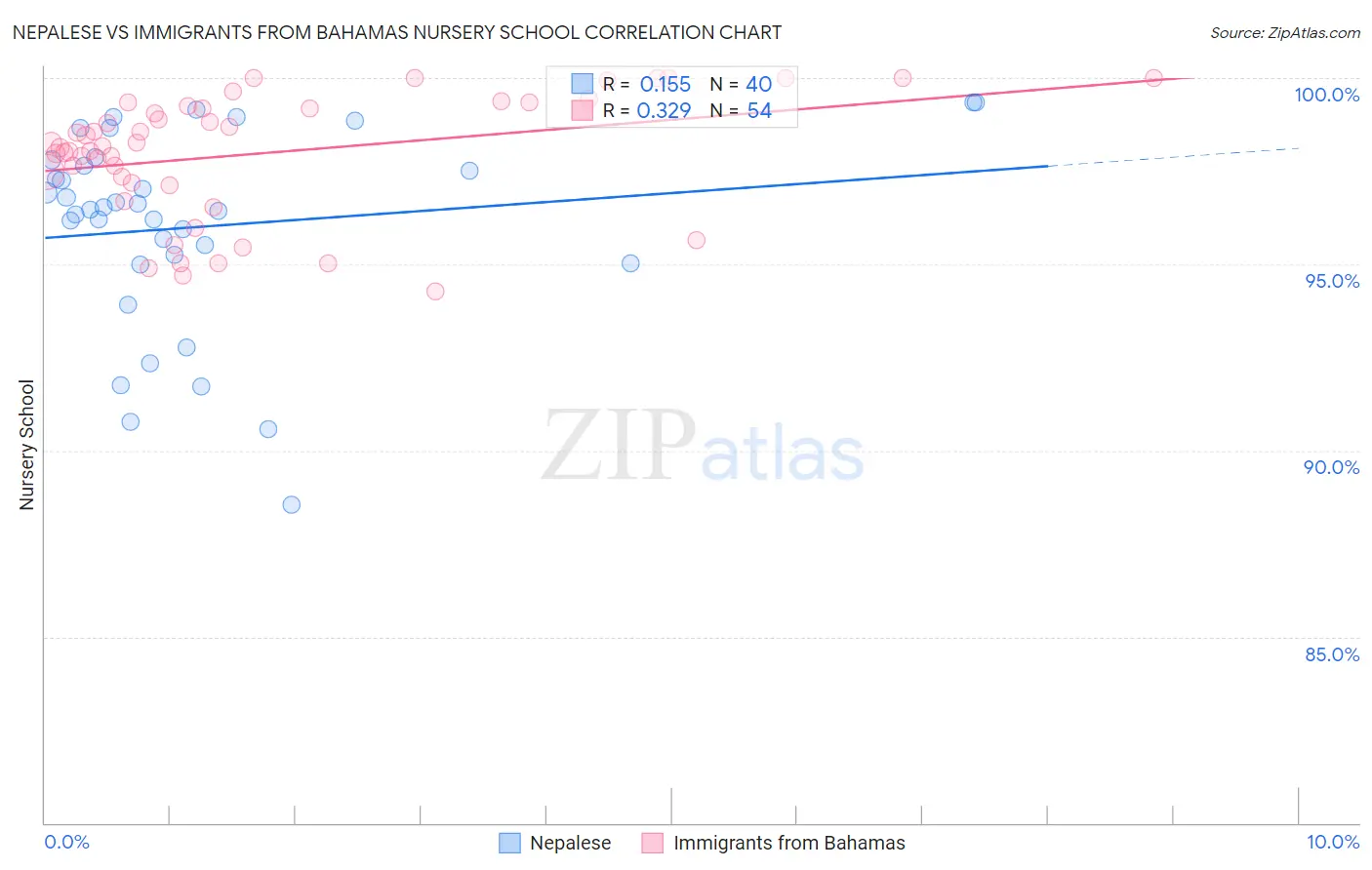 Nepalese vs Immigrants from Bahamas Nursery School