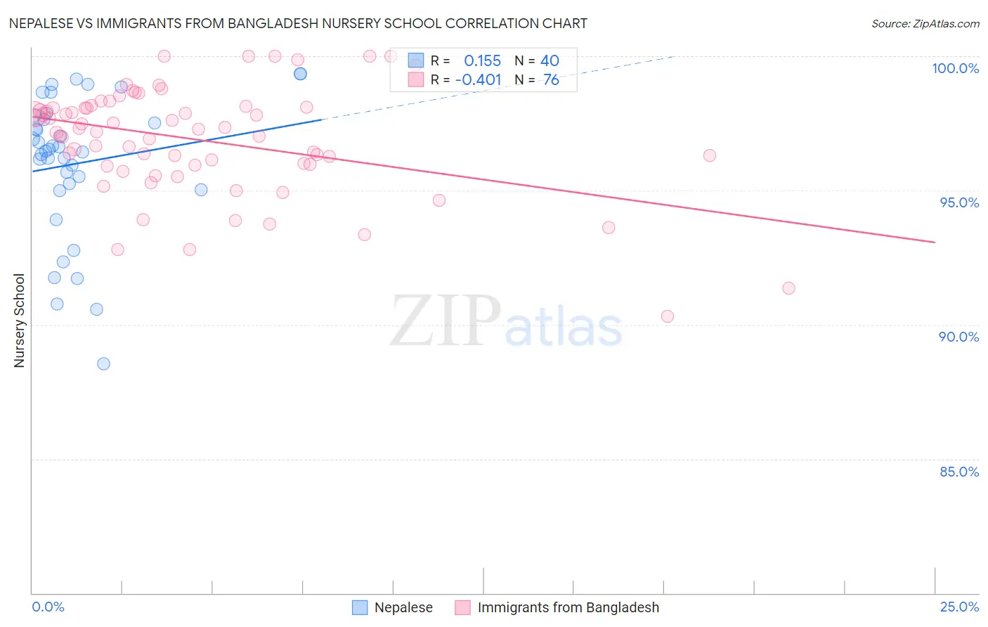 Nepalese vs Immigrants from Bangladesh Nursery School