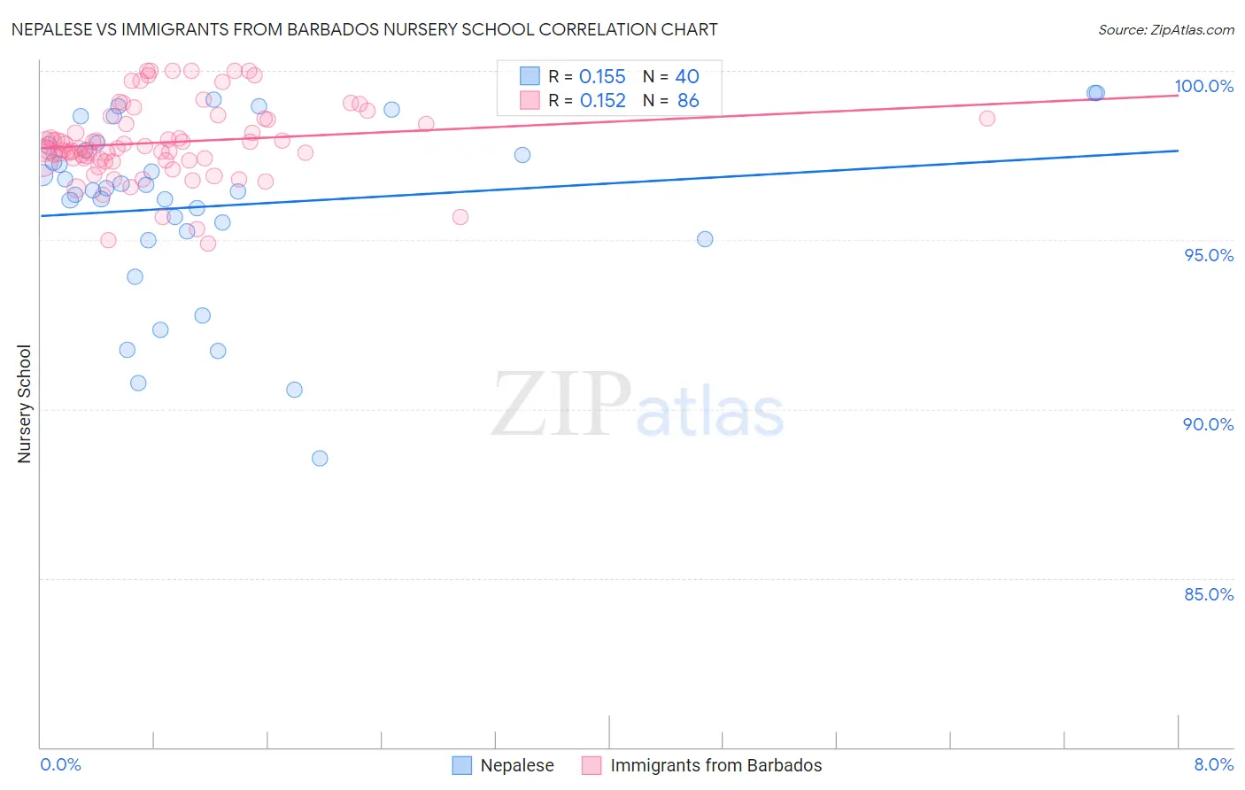 Nepalese vs Immigrants from Barbados Nursery School