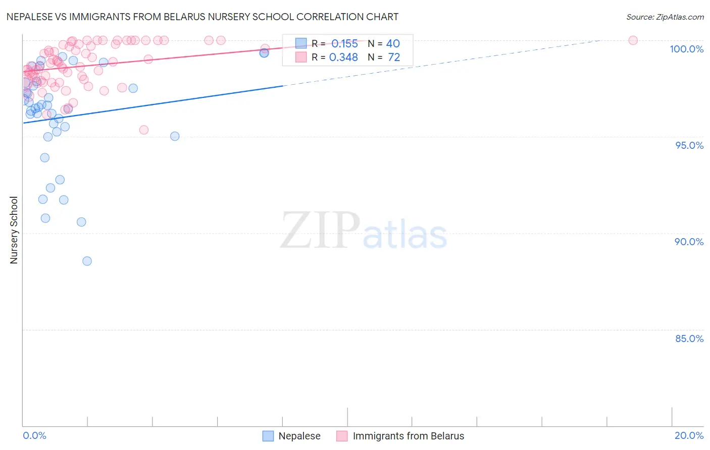 Nepalese vs Immigrants from Belarus Nursery School
