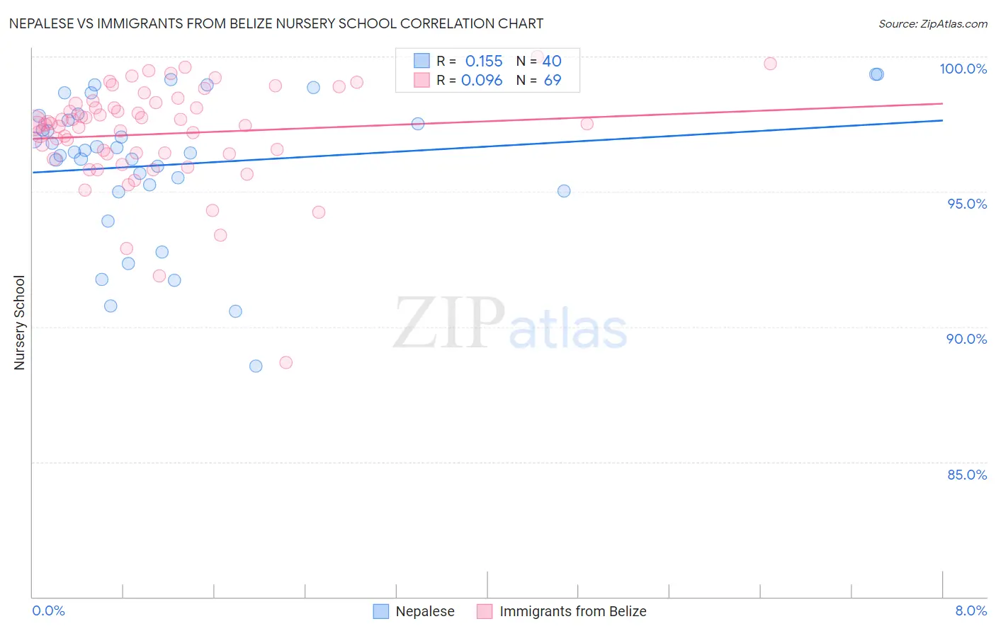 Nepalese vs Immigrants from Belize Nursery School