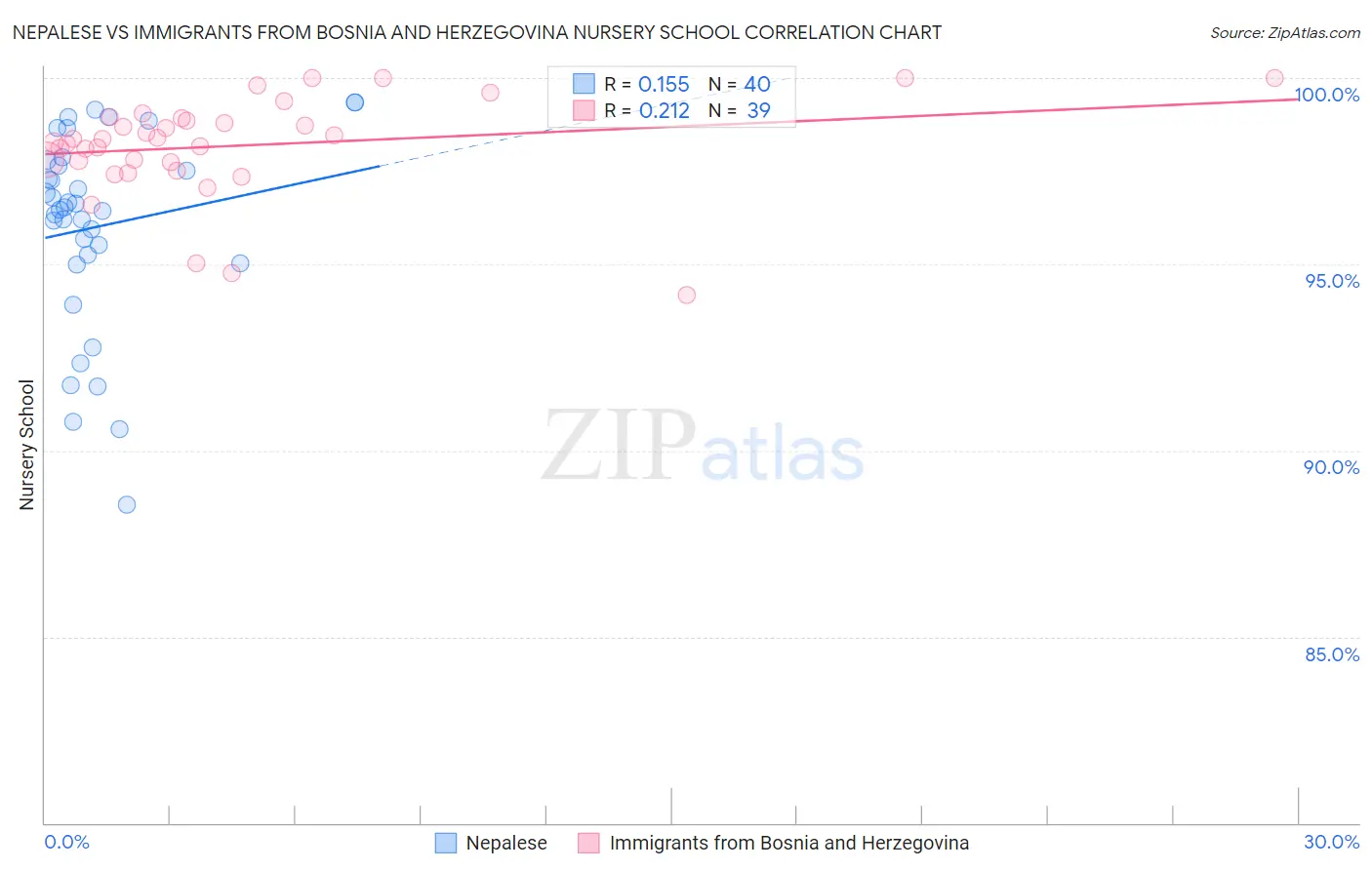 Nepalese vs Immigrants from Bosnia and Herzegovina Nursery School
