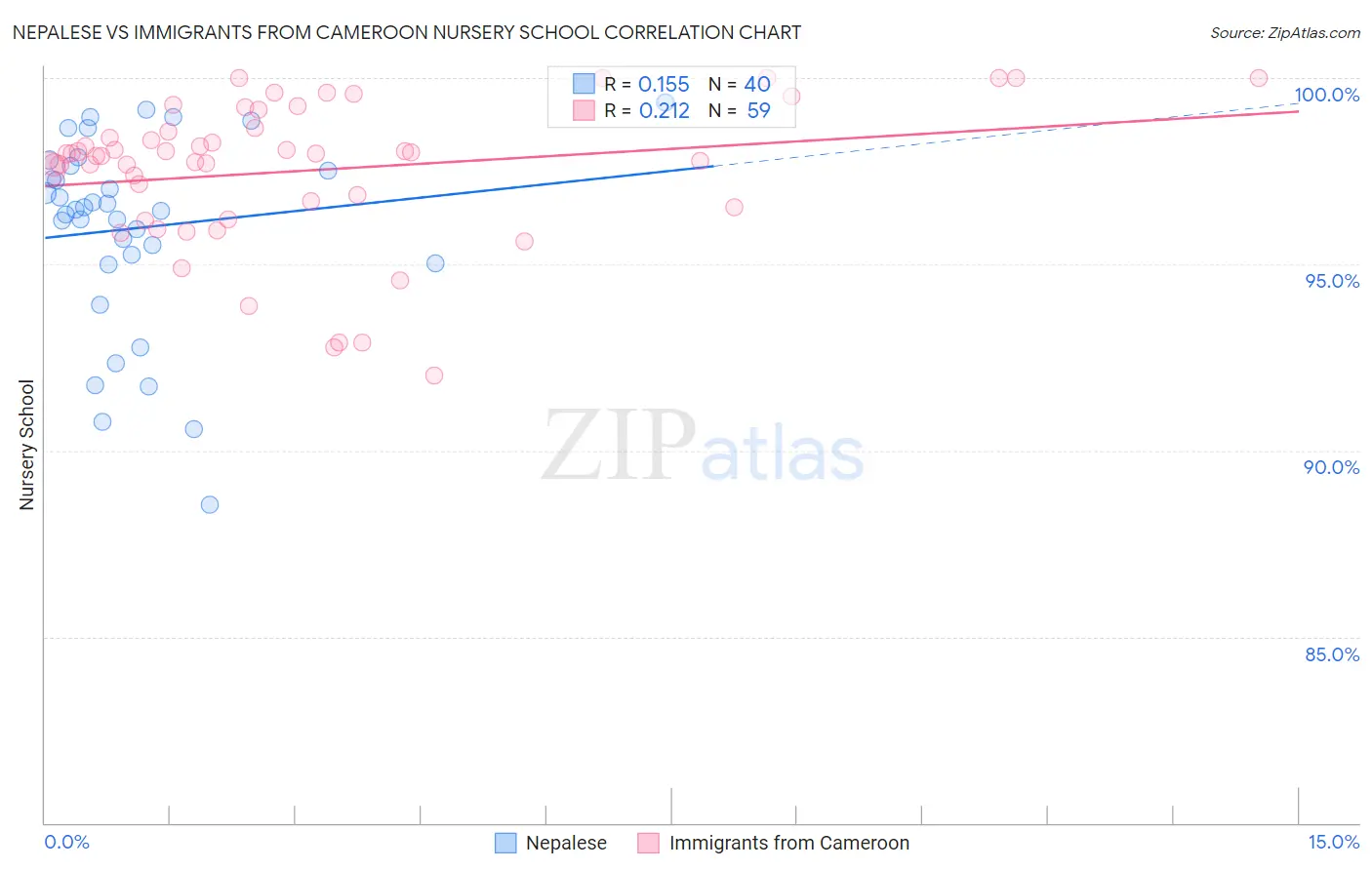Nepalese vs Immigrants from Cameroon Nursery School