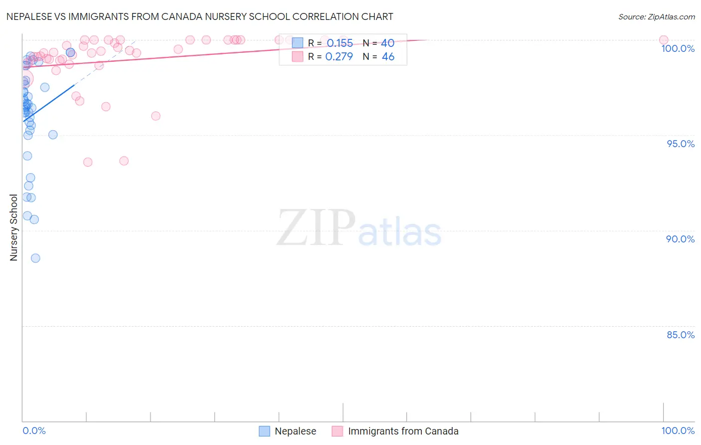Nepalese vs Immigrants from Canada Nursery School