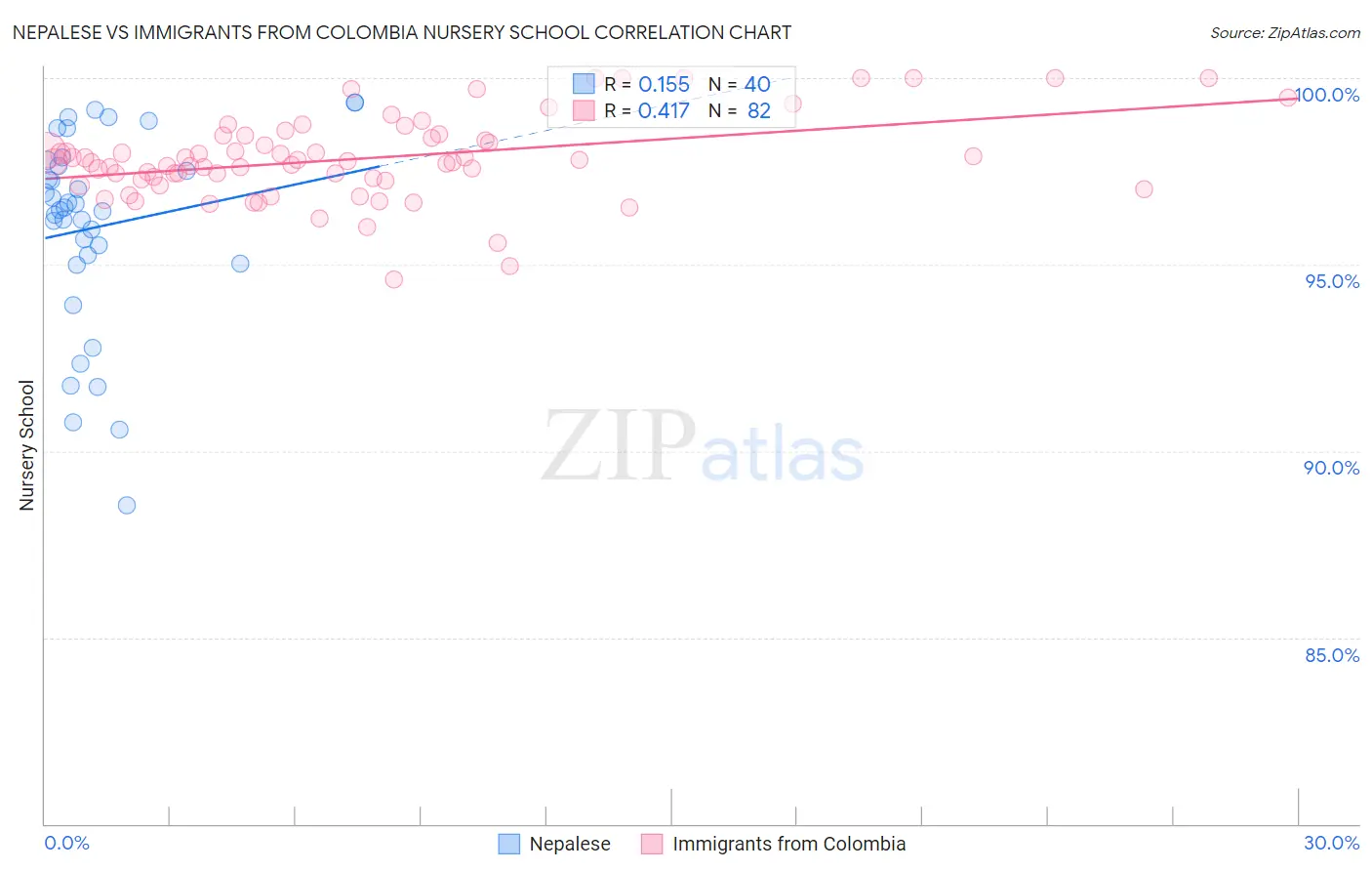 Nepalese vs Immigrants from Colombia Nursery School