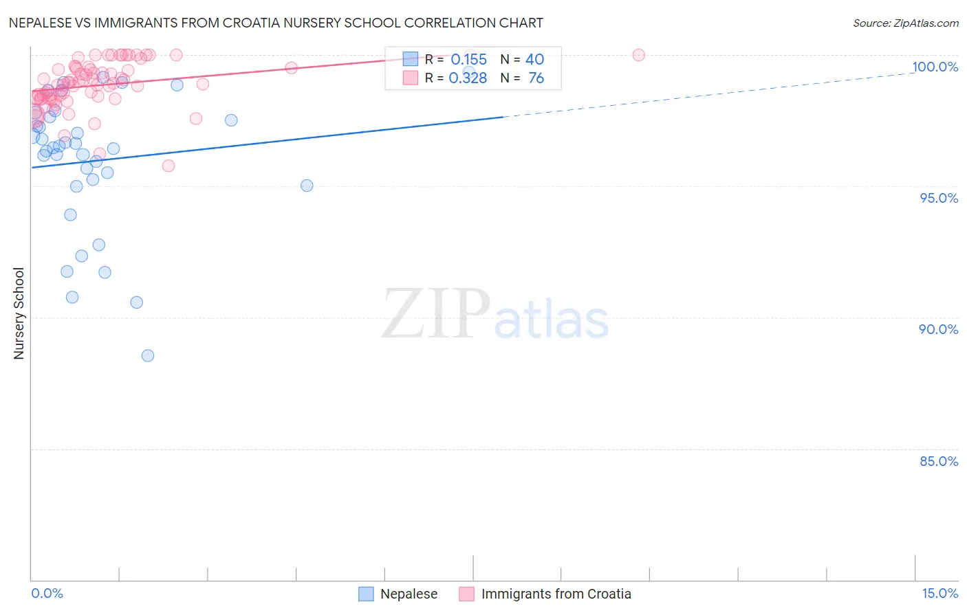 Nepalese vs Immigrants from Croatia Nursery School