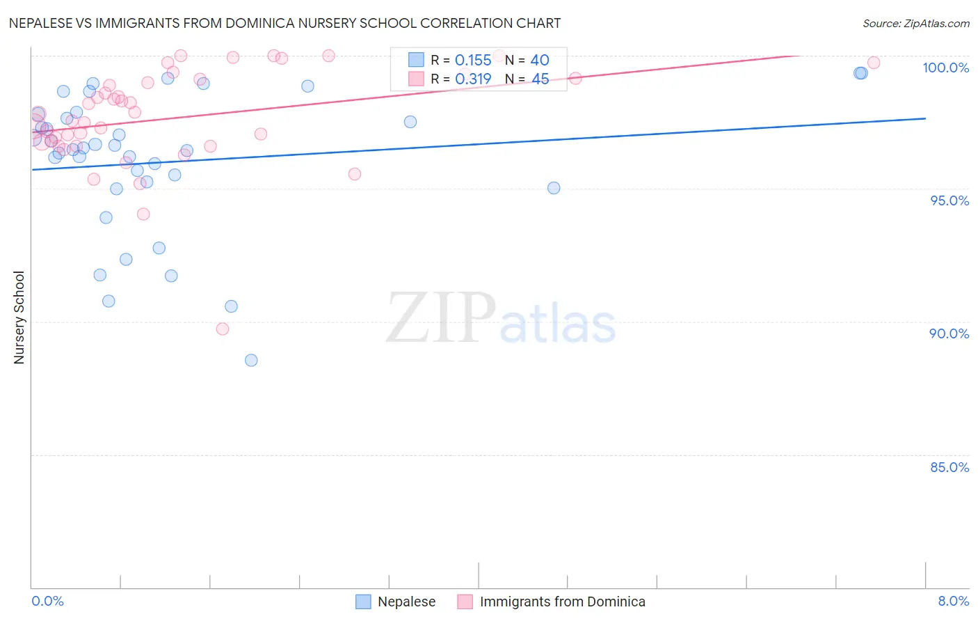 Nepalese vs Immigrants from Dominica Nursery School