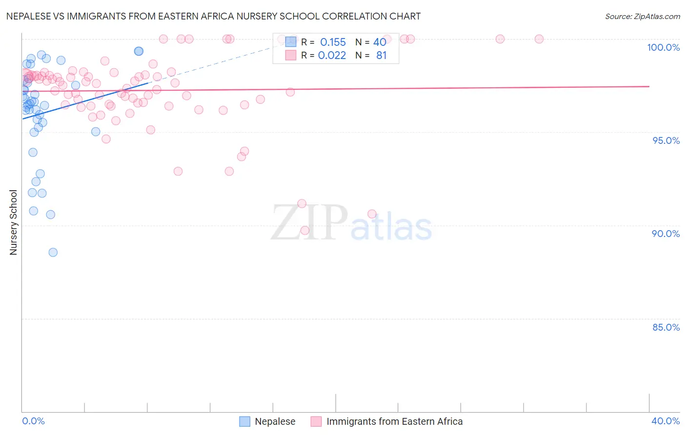Nepalese vs Immigrants from Eastern Africa Nursery School