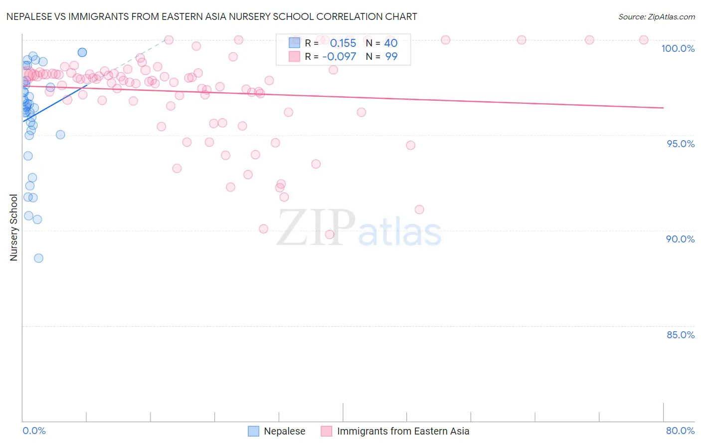 Nepalese vs Immigrants from Eastern Asia Nursery School