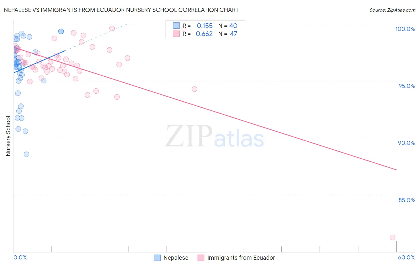 Nepalese vs Immigrants from Ecuador Nursery School