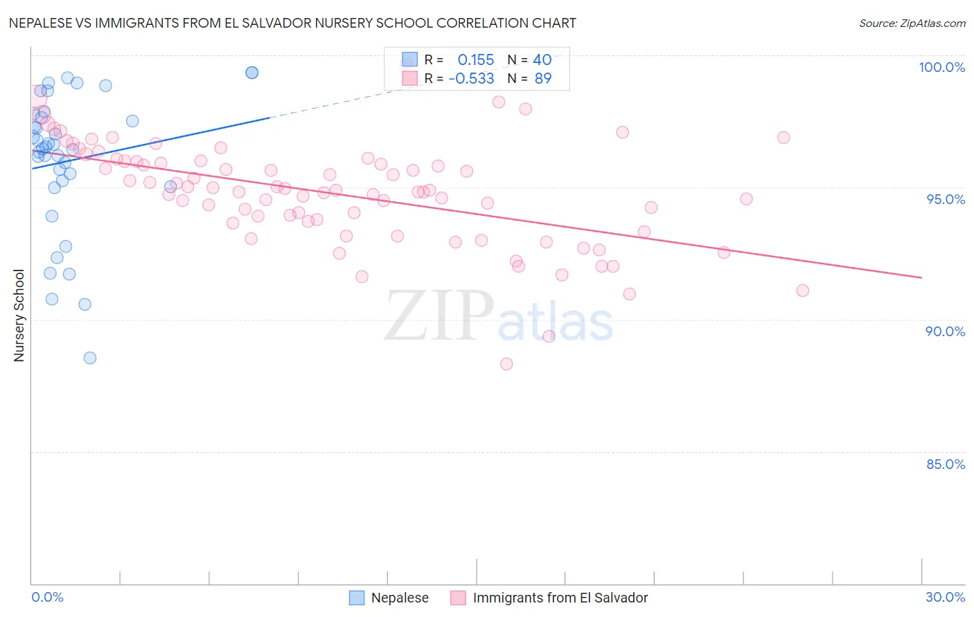 Nepalese vs Immigrants from El Salvador Nursery School