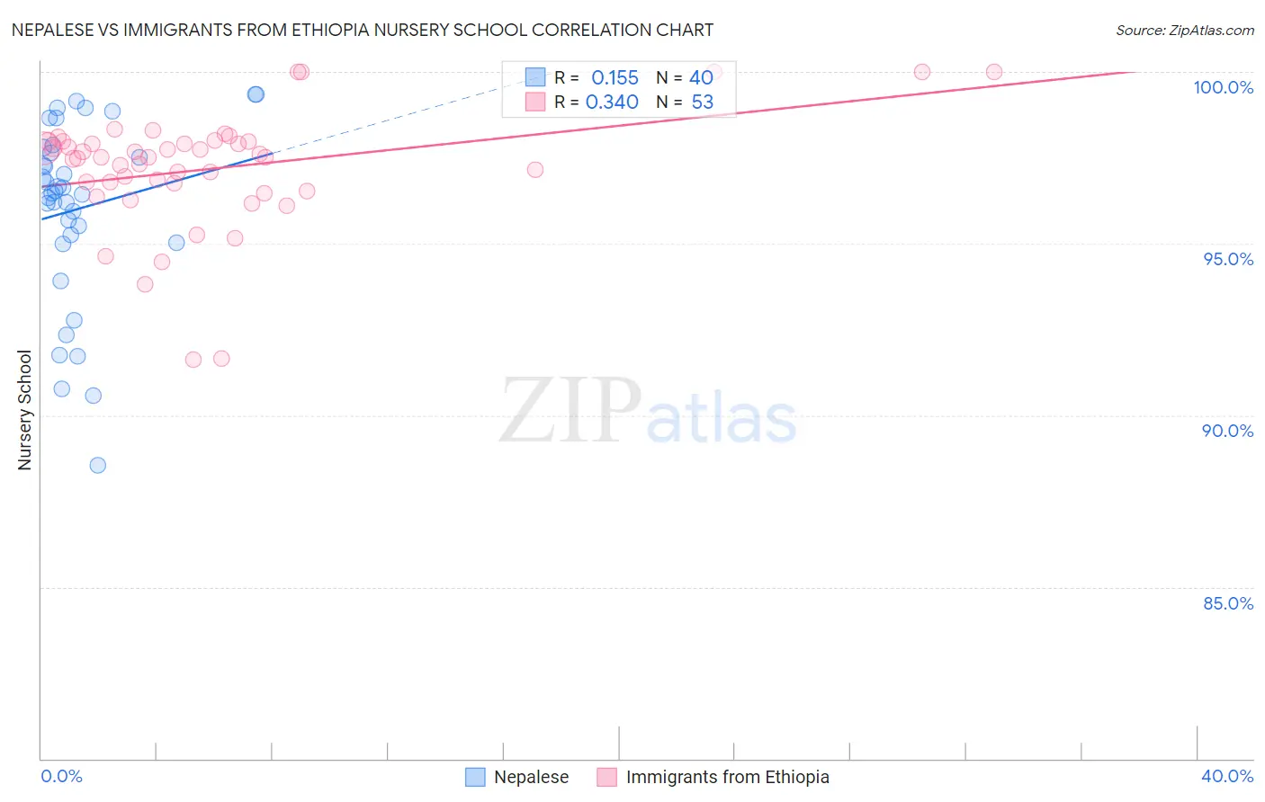 Nepalese vs Immigrants from Ethiopia Nursery School