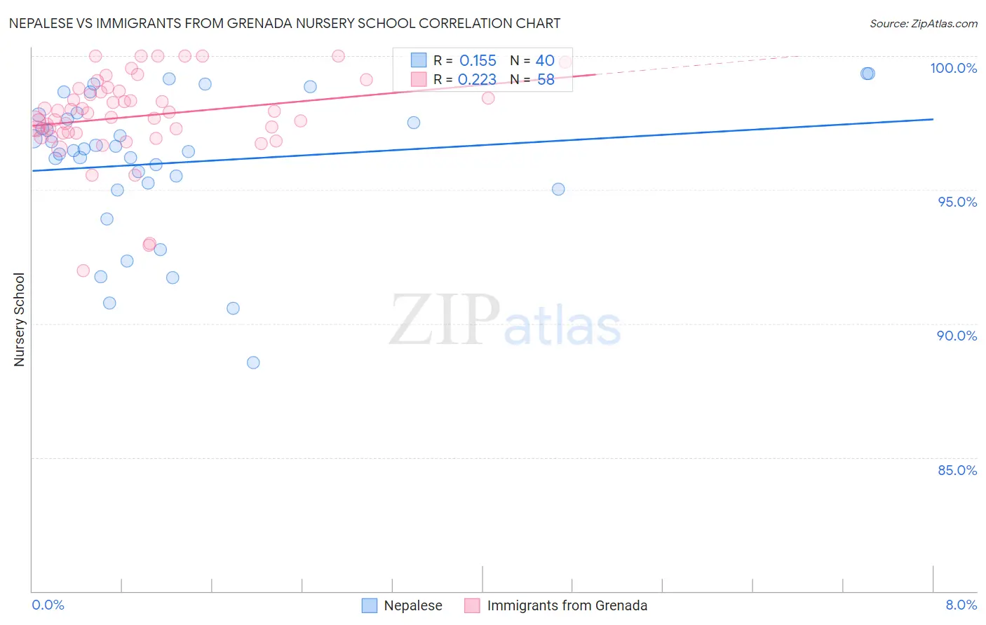 Nepalese vs Immigrants from Grenada Nursery School