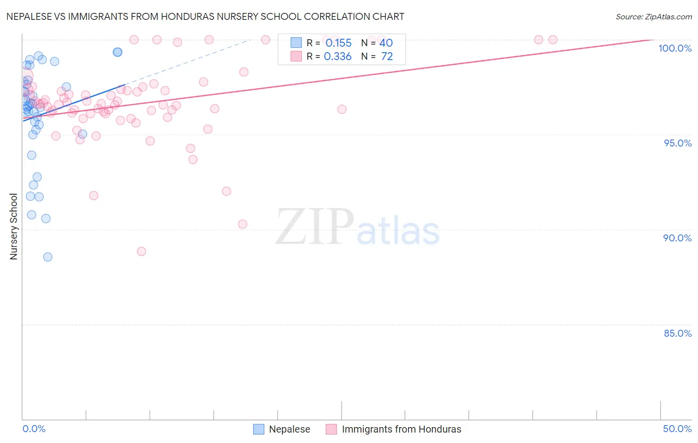 Nepalese vs Immigrants from Honduras Nursery School