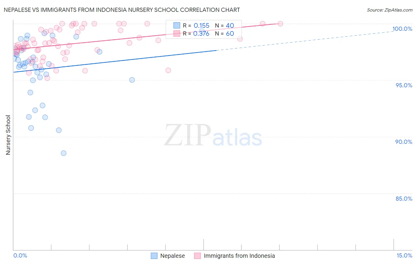 Nepalese vs Immigrants from Indonesia Nursery School