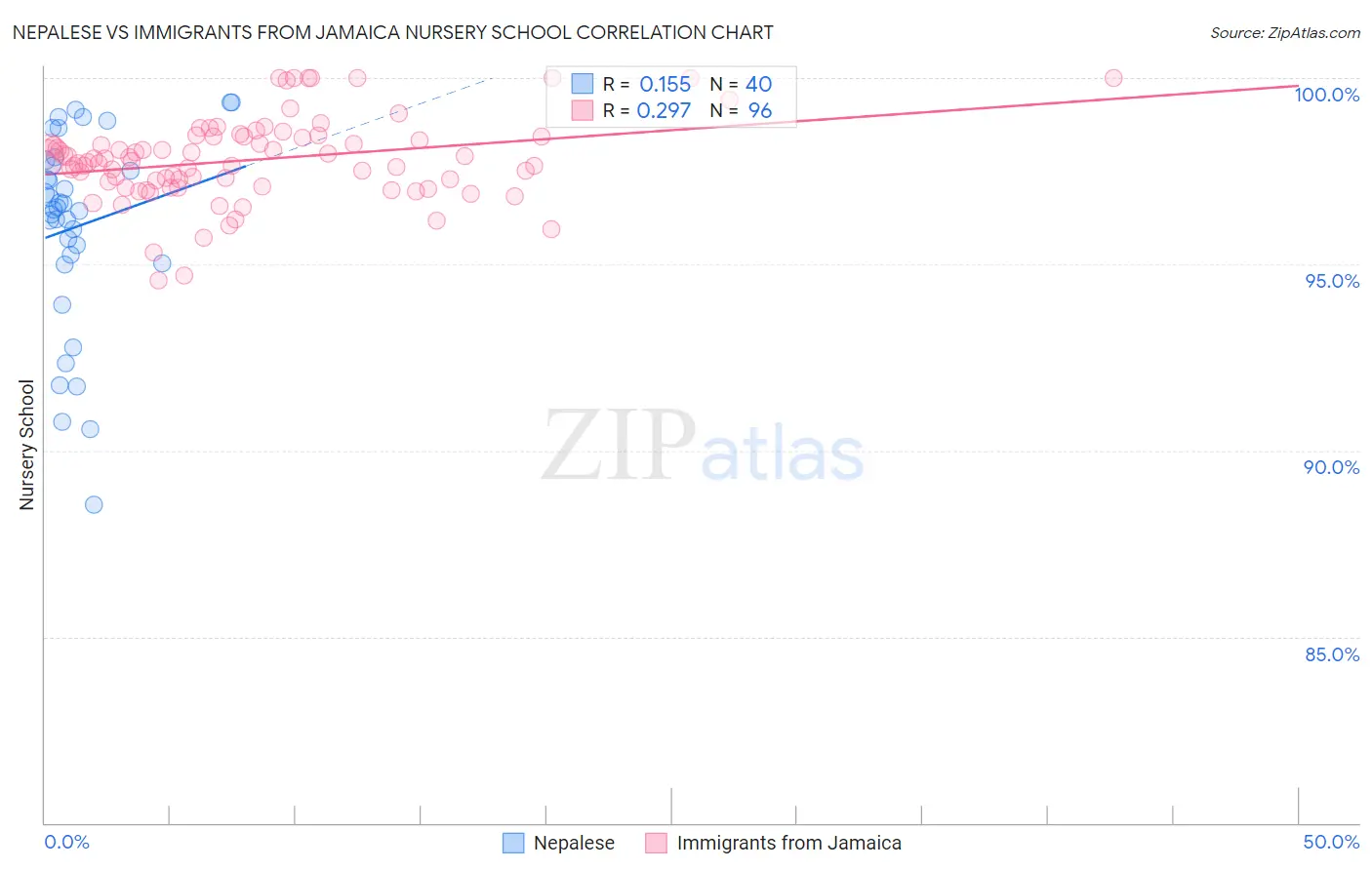 Nepalese vs Immigrants from Jamaica Nursery School