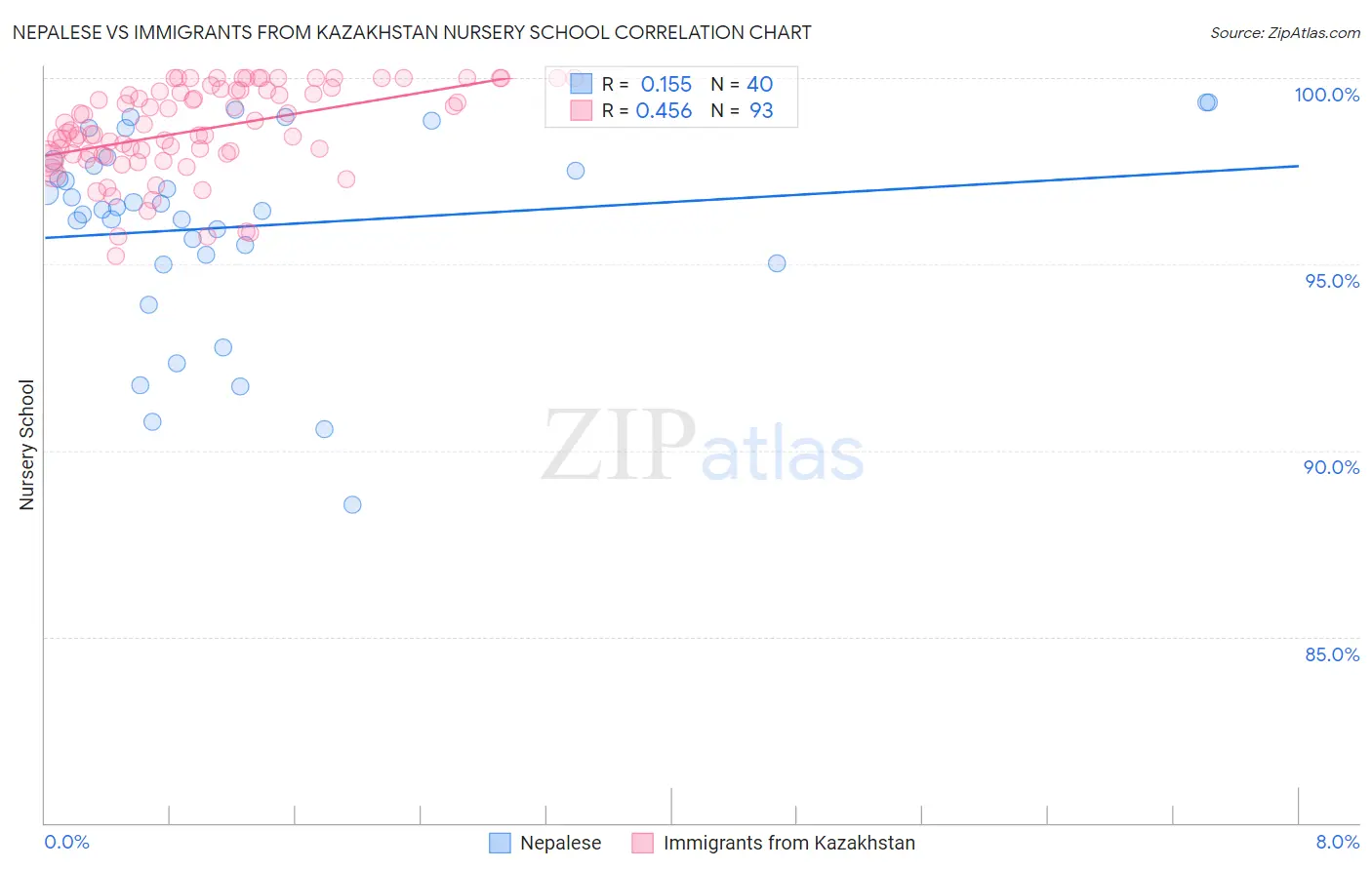 Nepalese vs Immigrants from Kazakhstan Nursery School
