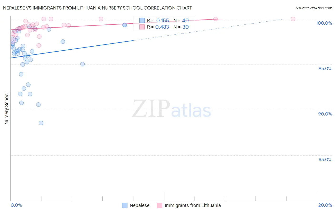 Nepalese vs Immigrants from Lithuania Nursery School