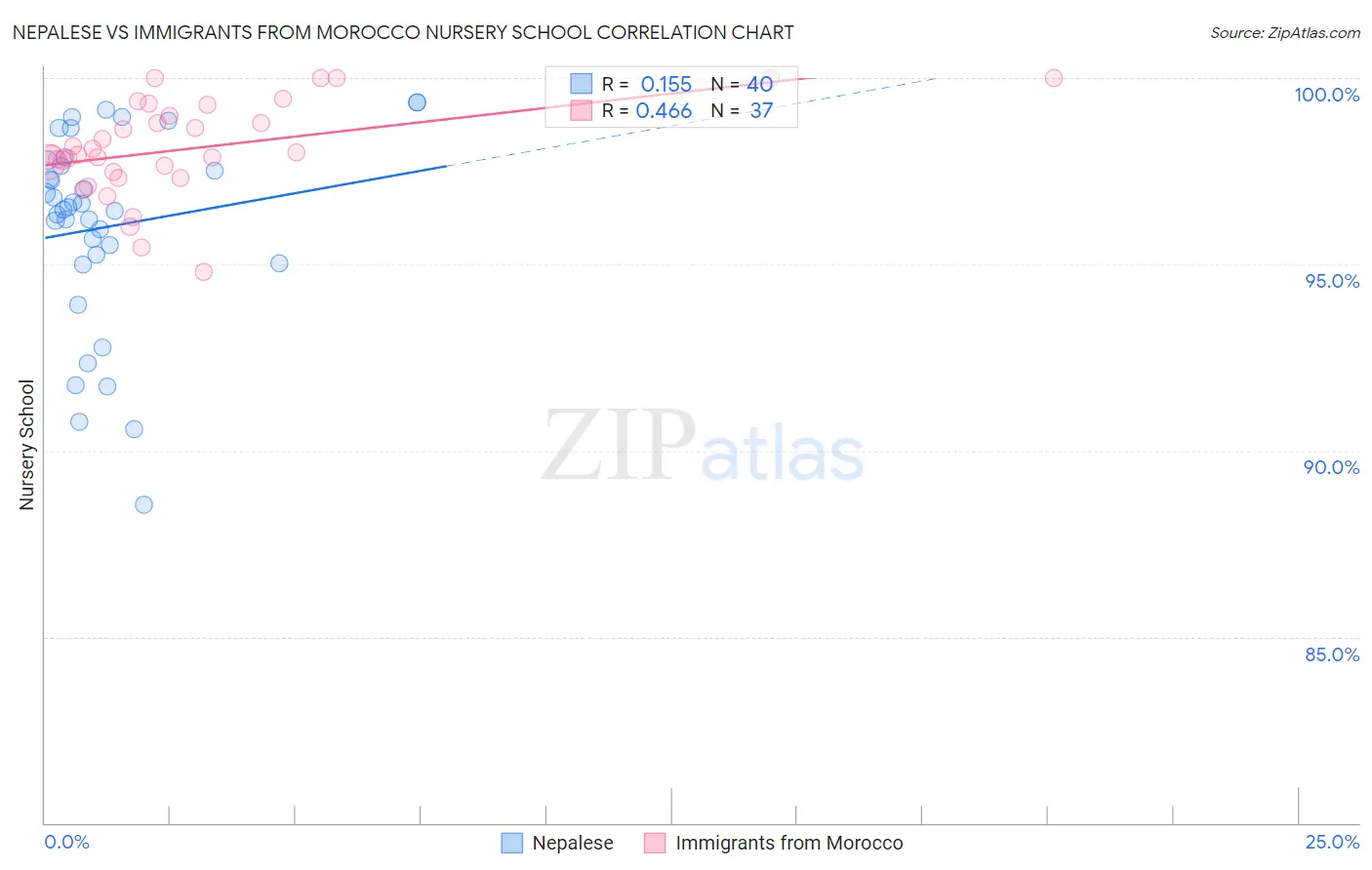Nepalese vs Immigrants from Morocco Nursery School