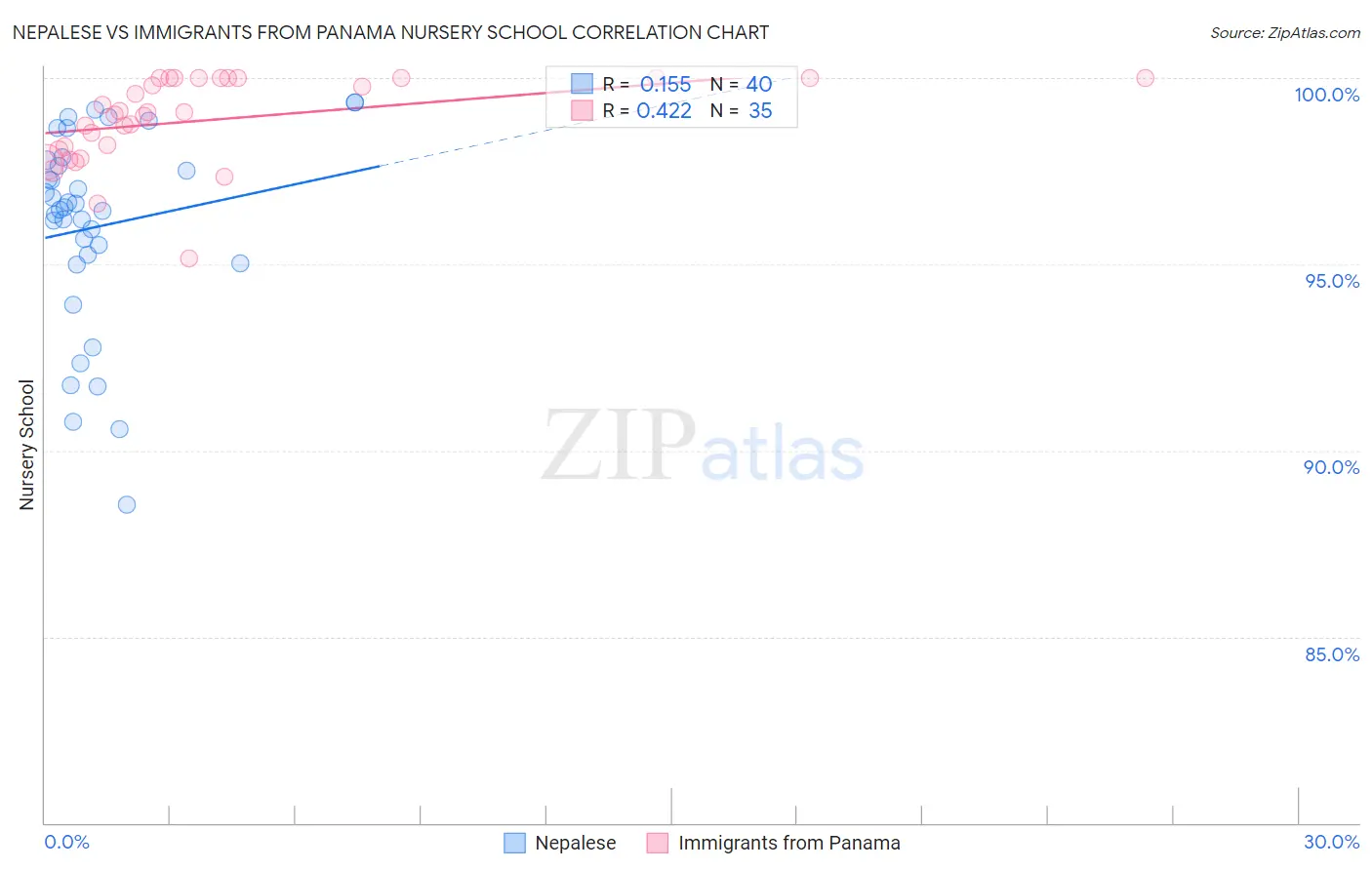 Nepalese vs Immigrants from Panama Nursery School