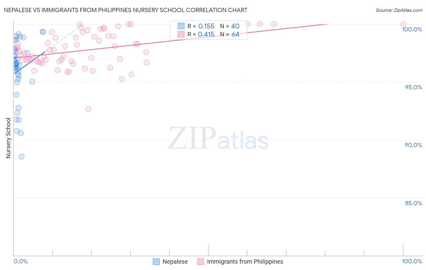 Nepalese vs Immigrants from Philippines Nursery School