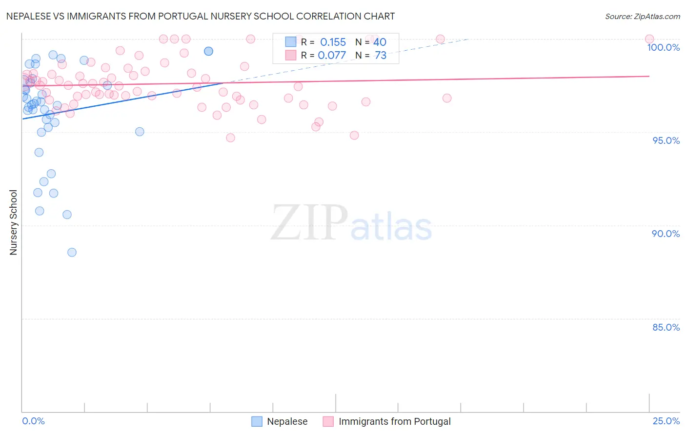 Nepalese vs Immigrants from Portugal Nursery School