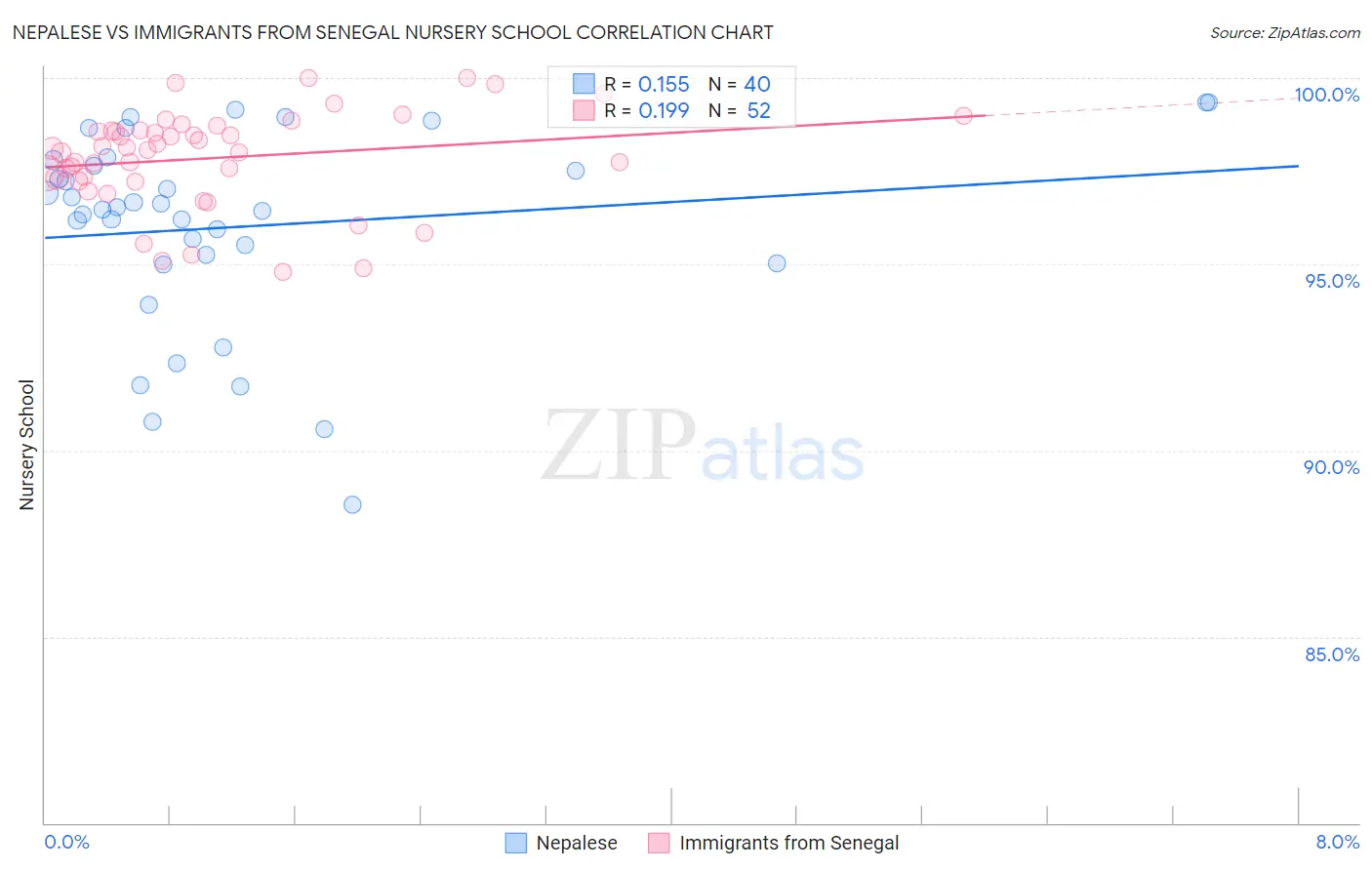 Nepalese vs Immigrants from Senegal Nursery School