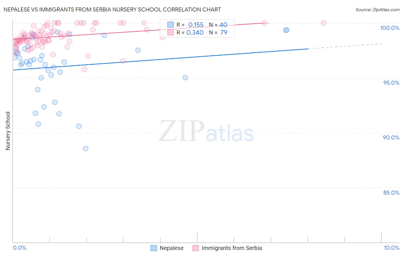 Nepalese vs Immigrants from Serbia Nursery School