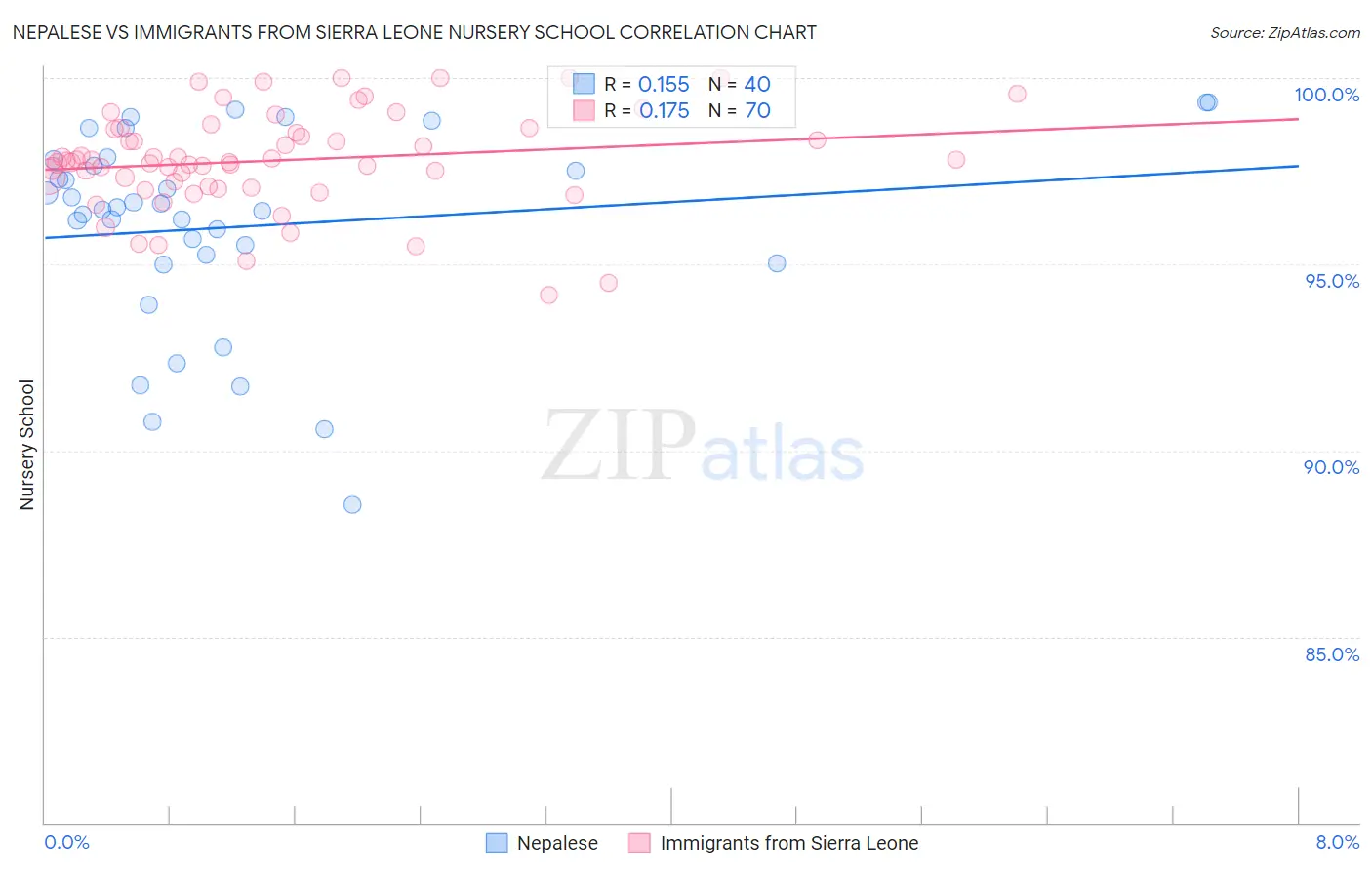 Nepalese vs Immigrants from Sierra Leone Nursery School