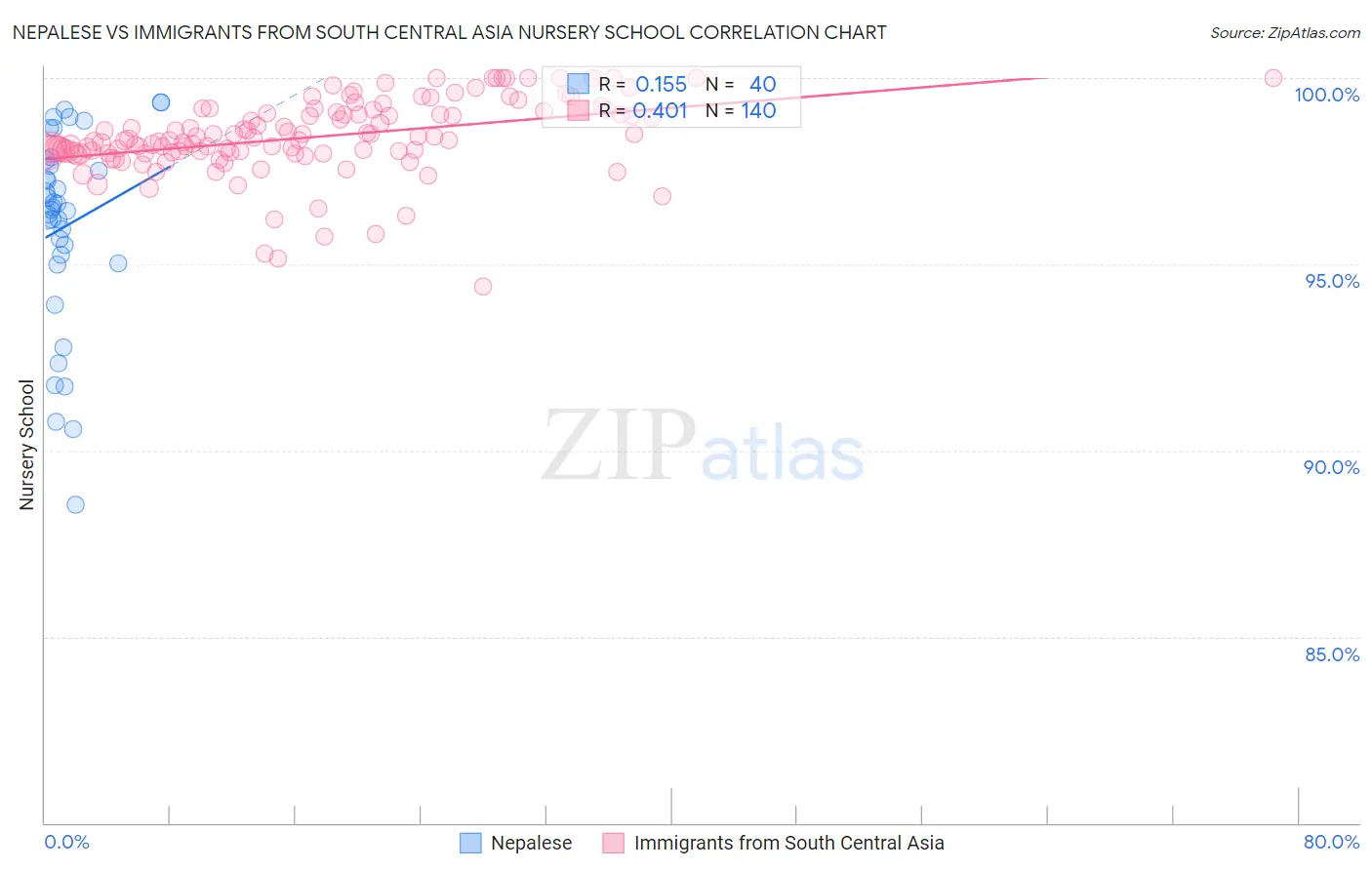 Nepalese vs Immigrants from South Central Asia Nursery School