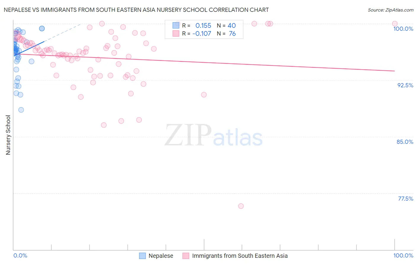 Nepalese vs Immigrants from South Eastern Asia Nursery School
