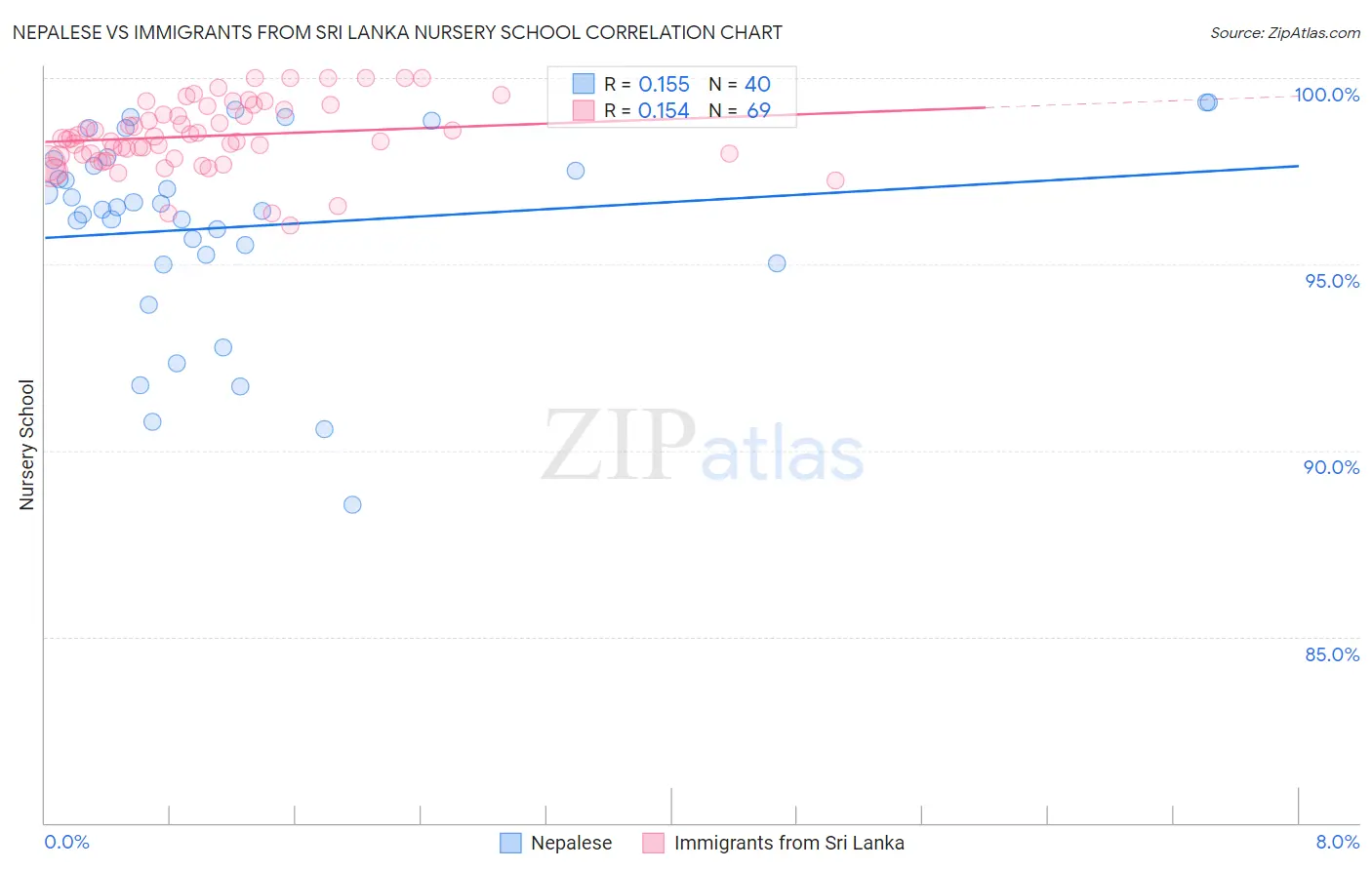 Nepalese vs Immigrants from Sri Lanka Nursery School