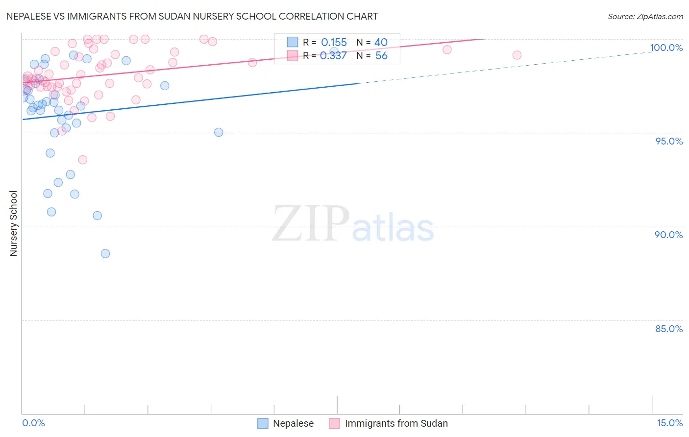 Nepalese vs Immigrants from Sudan Nursery School