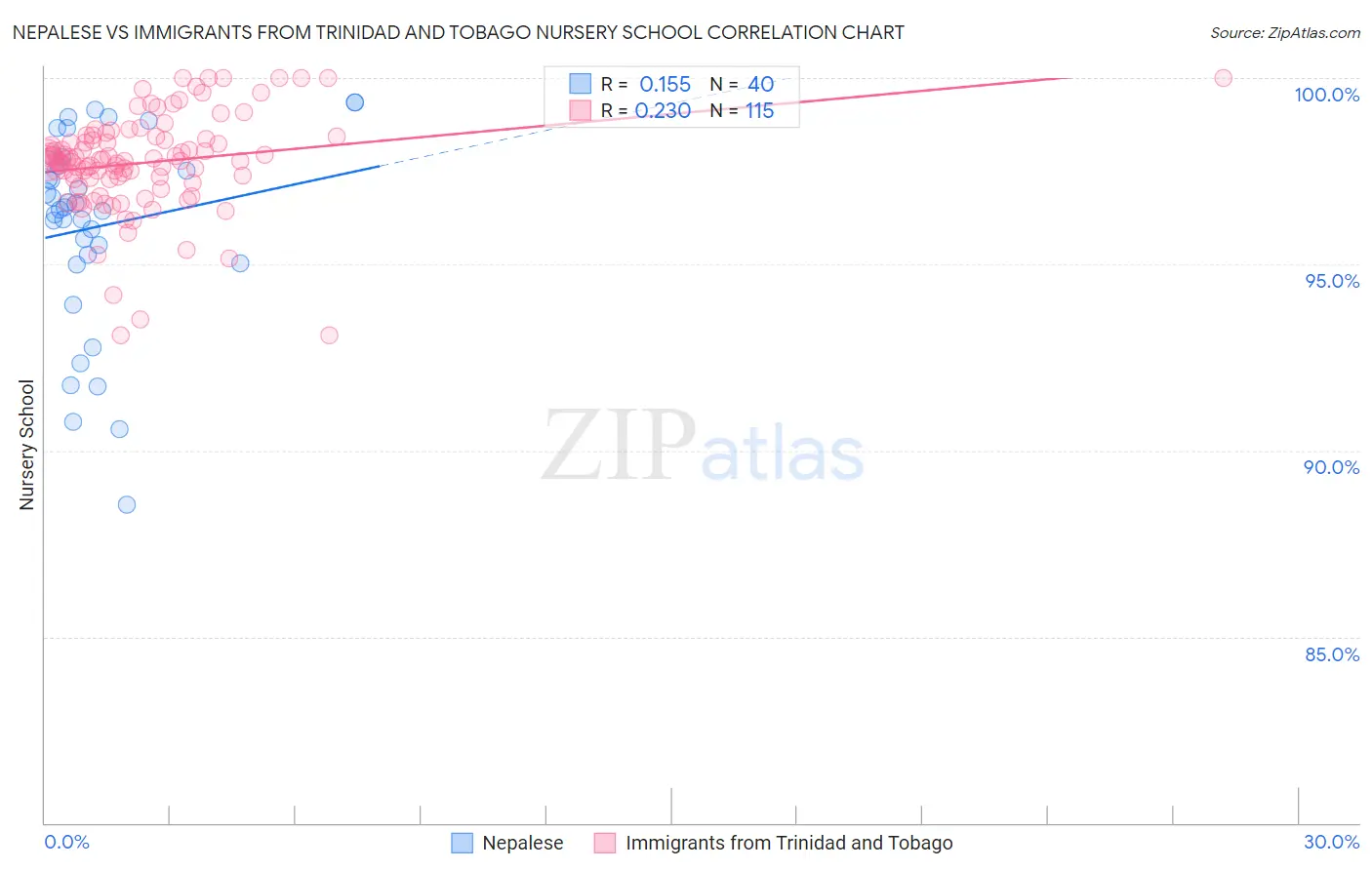 Nepalese vs Immigrants from Trinidad and Tobago Nursery School