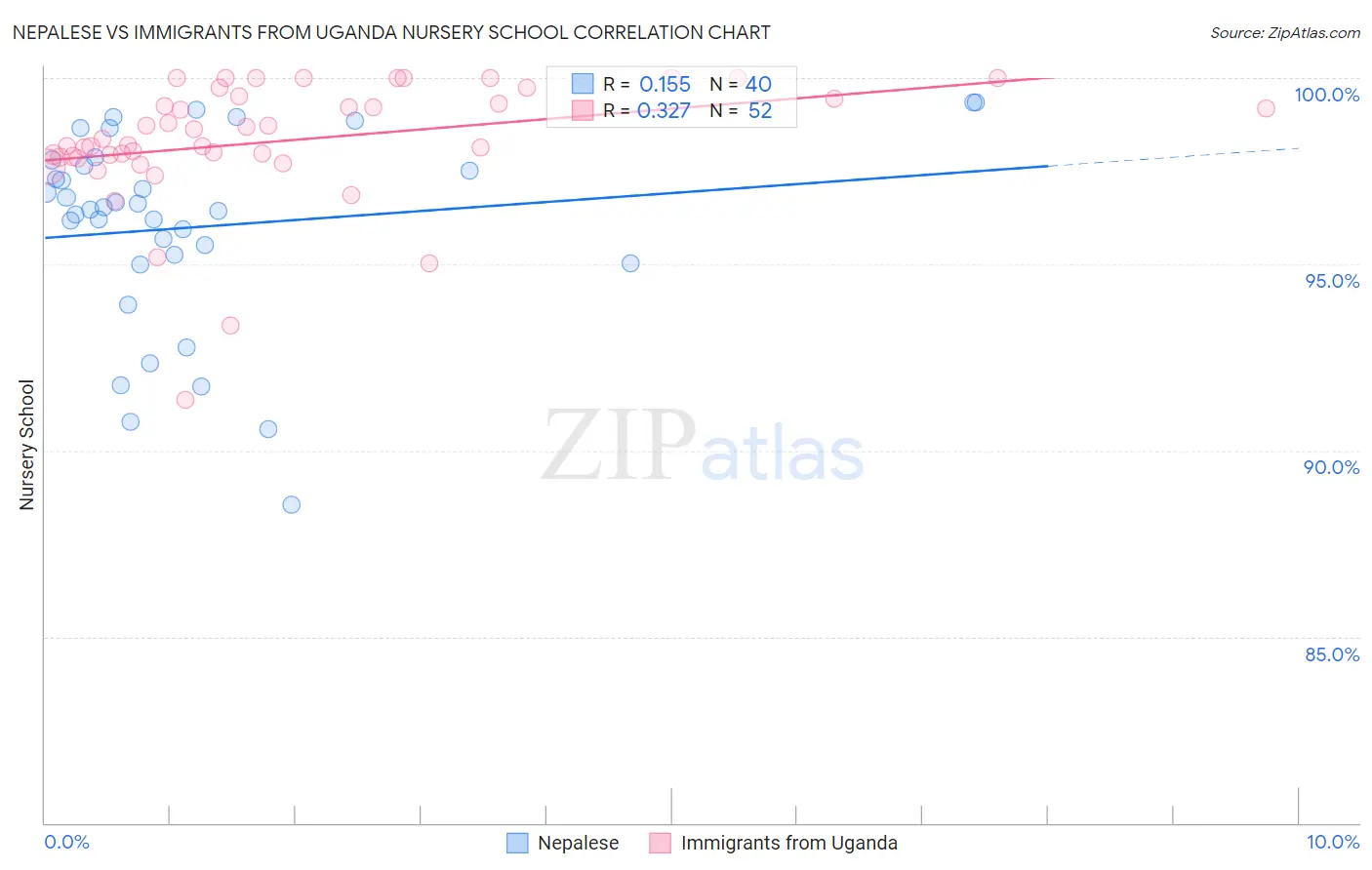 Nepalese vs Immigrants from Uganda Nursery School